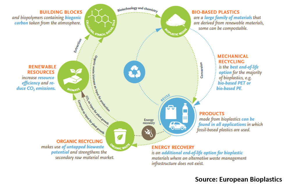 Benefits of Bioplastics – Circular 3d